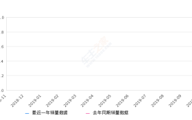 2019年10月份秦新能源销量3761台, 同比下降47.95%