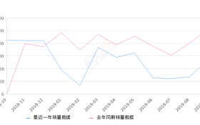 2019年9月份艾力绅销量2672台, 同比下降47.58%