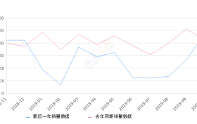 2019年10月份艾力绅销量4798台, 同比增长12.6%
