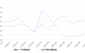 2019年9月份五菱荣光销量3923台, 同比下降34.8%