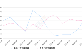 2019年10月份五菱荣光销量6532台, 同比增长7.61%
