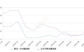 2019年9月份起亚K3销量3275台, 同比下降40.36%