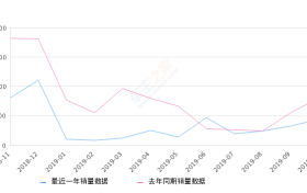 2019年10月份起亚K3销量4371台, 同比下降45.75%