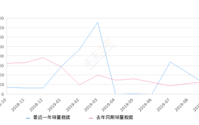 2019年9月份昂科拉销量976台, 同比下降24.05%