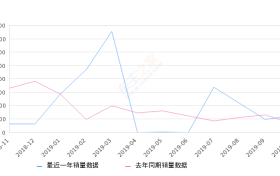 2019年10月份昂科拉销量1221台, 同比增长78.25%