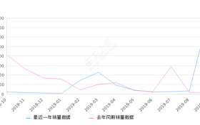 2019年9月份雪铁龙C4L销量791台, 同比增长5984.62%