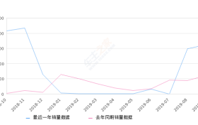 2019年9月份观致3销量3244台, 同比增长165.25%