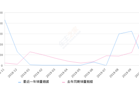2019年10月份观致3销量333台, 同比下降91.98%
