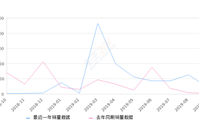 2019年9月份胜达销量478台, 同比增长939.13%