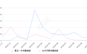 2019年10月份胜达销量418台, 同比增长1248.39%