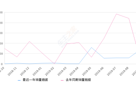 2019年9月份瑞风S5销量1446台, 同比增长1317.65%