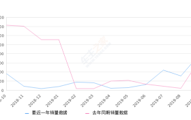 2019年9月份标致3008销量760台, 同比增长20.25%