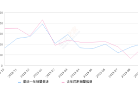 2019年9月份长安CS35销量10400台, 同比增长18.4%
