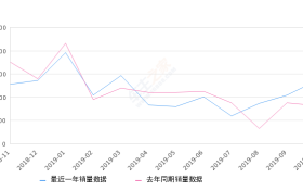 2019年10月份长安CS35销量13338台, 同比增长62.84%