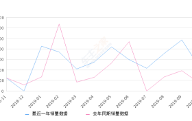2019年10月份长安之星销量226台, 同比增长209.59%