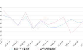 2019年9月份桑塔纳销量23118台, 同比下降18.74%