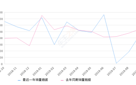 2019年9月份凯迪拉克XTS销量4855台, 同比下降11.42%