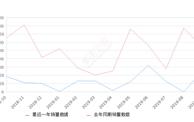 2019年9月份奔腾X80销量240台, 同比下降56.68%