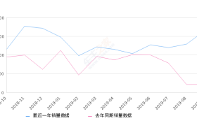2019年9月份凌派销量16545台, 同比增长638.95%