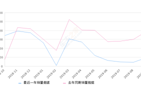 2019年9月份杰德销量939台, 同比下降76.05%