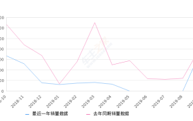 2019年9月份哈弗H1销量740台, 同比下降11.38%