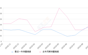 2019年9月份哈弗H9销量1384台, 同比下降9.36%