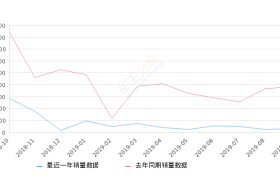 2019年9月份朗行销量320台, 同比下降91.69%