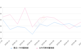 2019年9月份马自达CX-5销量3156台, 同比下降19.74%
