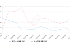 2019年9月份速派销量1041台, 同比下降74.48%