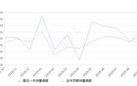 2019年9月份YARiS L 致炫销量6323台, 同比增长16.47%