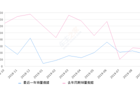2019年9月份名图销量3641台, 同比下降31.19%