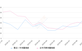 2019年9月份长安CS75销量20190台, 同比增长45.79%