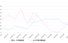 2019年9月份长安CS95销量444台, 同比下降34.71%