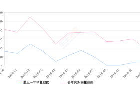 2019年9月份瑞虎5销量609台, 同比下降84.63%
