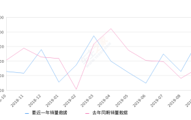 2019年9月份东风小康K07II销量2709台, 同比增长53.75%