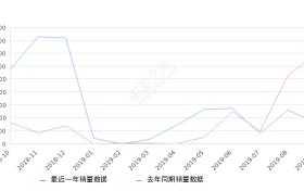2019年9月份俊风销量792台, 同比下降77.2%