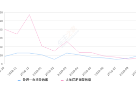 2019年9月份众泰T600销量2033台, 同比增长38.96%