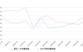 2019年9月份马自达3 昂克赛拉销量9563台, 同比下降17.66%
