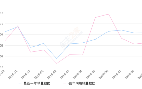 2019年9月份奥迪A3销量8262台, 同比增长28.35%