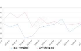 2019年9月份阿特兹销量4092台, 同比下降1.78%