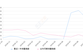 2019年9月份创酷销量3028台, 同比增长1106.37%