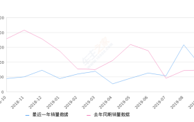 2019年9月份昕动销量843台, 同比增长14.69%