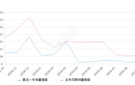 2019年9月份北汽幻速S3销量697台, 同比下降69.89%