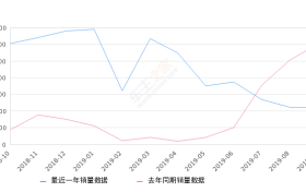 2019年9月份唐新能源销量2012台, 同比下降66.57%