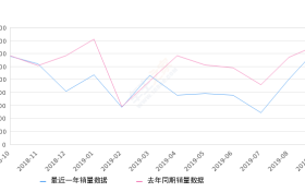 2019年9月份缤智销量14660台, 同比下降4.35%