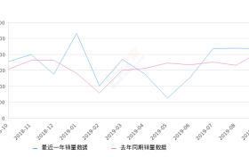 2019年9月份雷凌销量21785台, 同比增长5.99%