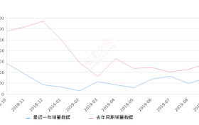 2019年9月份福睿斯销量7331台, 同比下降47.84%