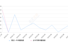 2019年9月份北京现代ix25销量4355台, 环比增长86.59%