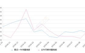 2019年9月份东风风神AX7销量2744台, 同比下降20.42%