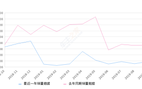 2019年9月份瑞虎3销量2861台, 同比下降49.6%